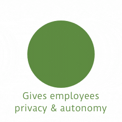 Gives employees privacy & autonomy