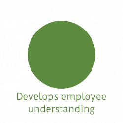 Develops employee understanding
